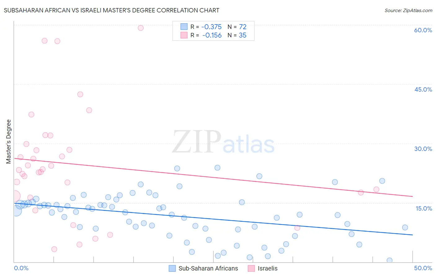 Subsaharan African vs Israeli Master's Degree