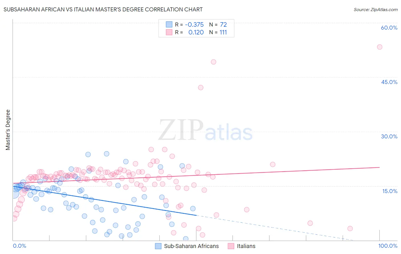 Subsaharan African vs Italian Master's Degree
