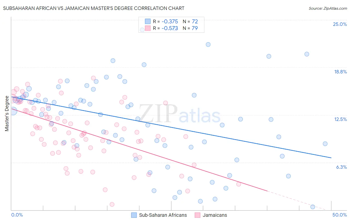Subsaharan African vs Jamaican Master's Degree