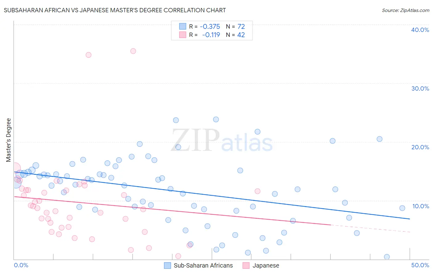 Subsaharan African vs Japanese Master's Degree