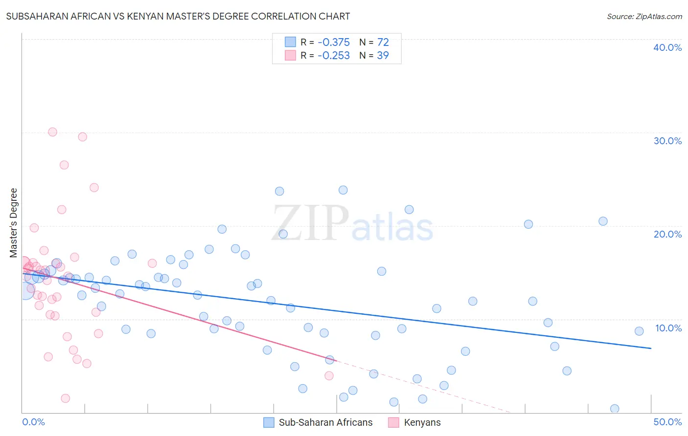 Subsaharan African vs Kenyan Master's Degree