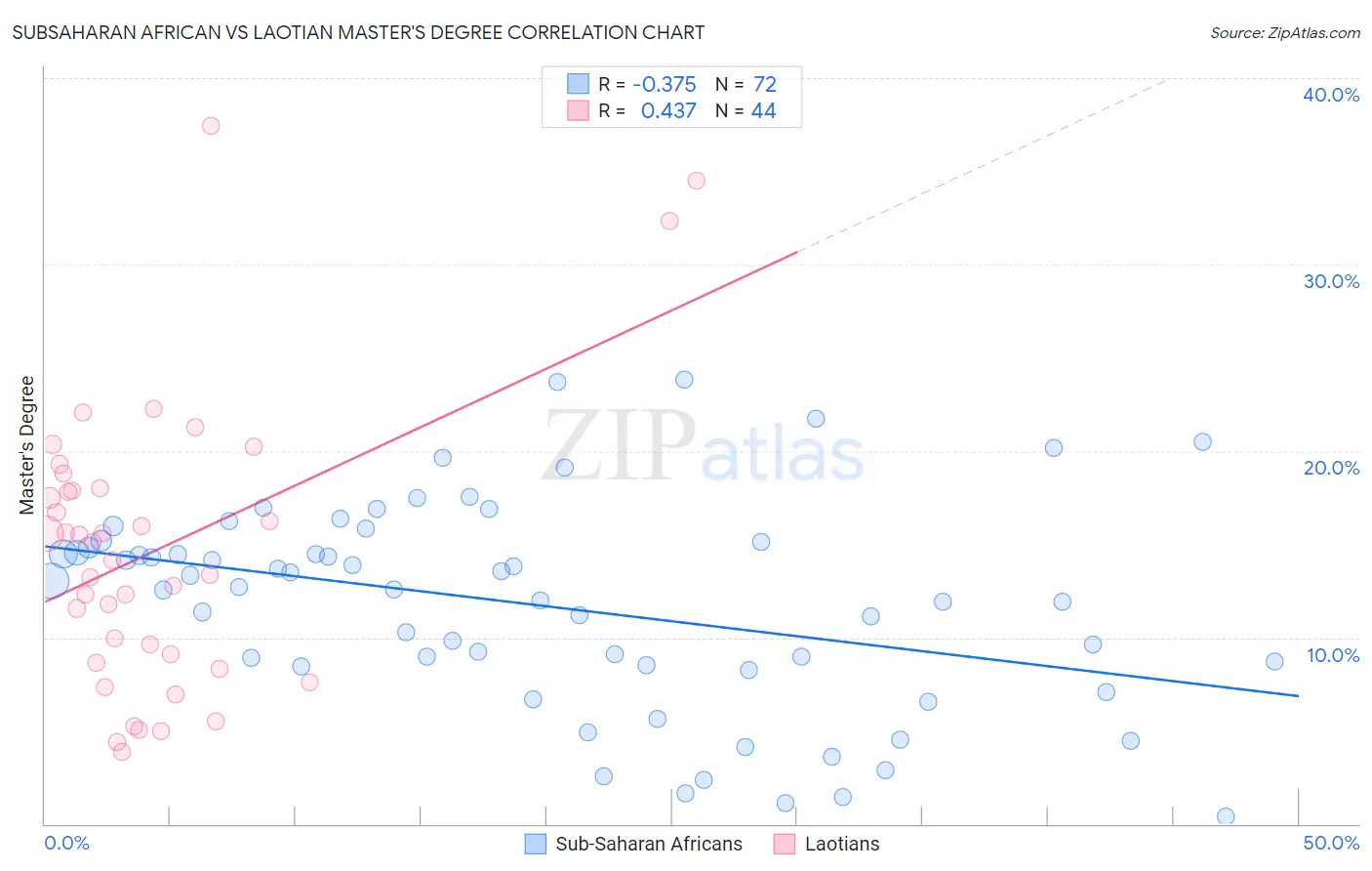 Subsaharan African vs Laotian Master's Degree