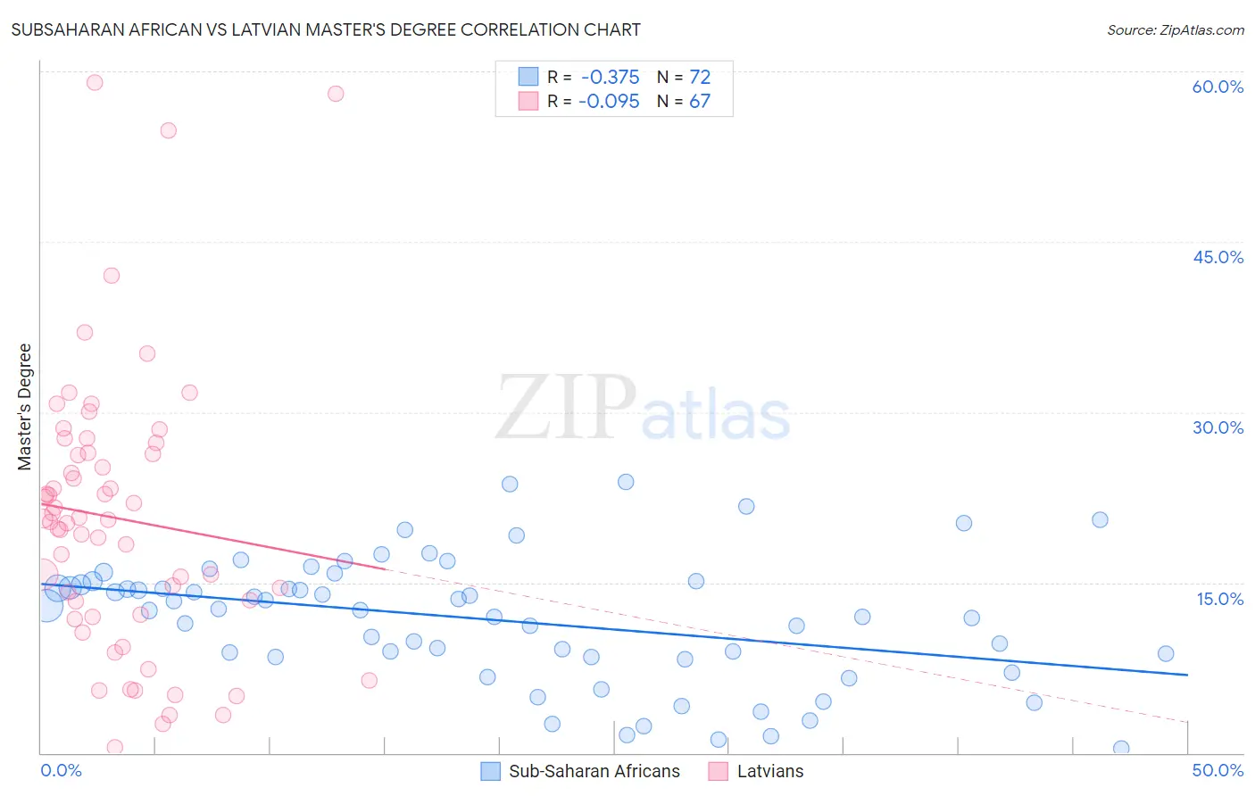 Subsaharan African vs Latvian Master's Degree