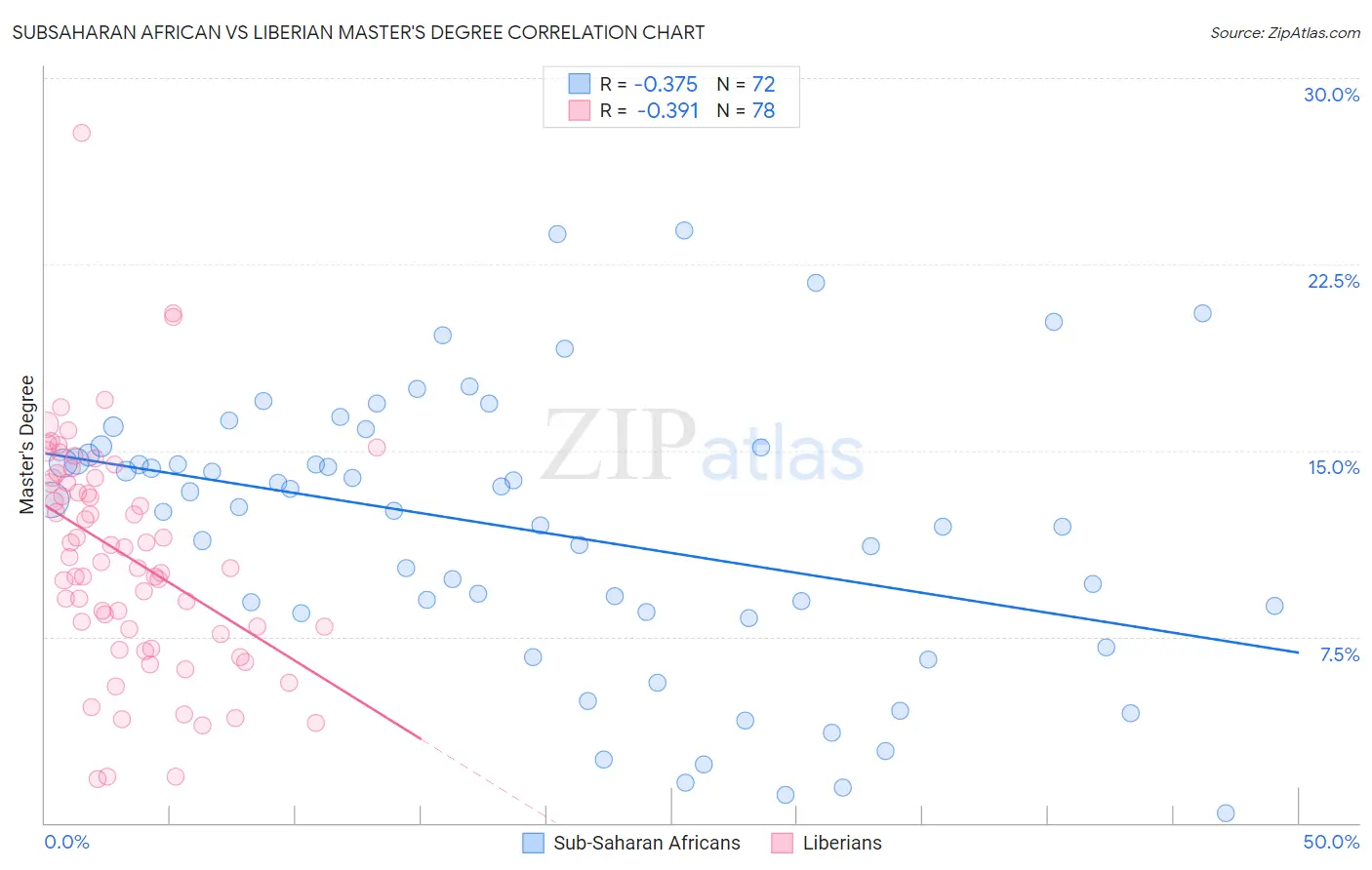 Subsaharan African vs Liberian Master's Degree