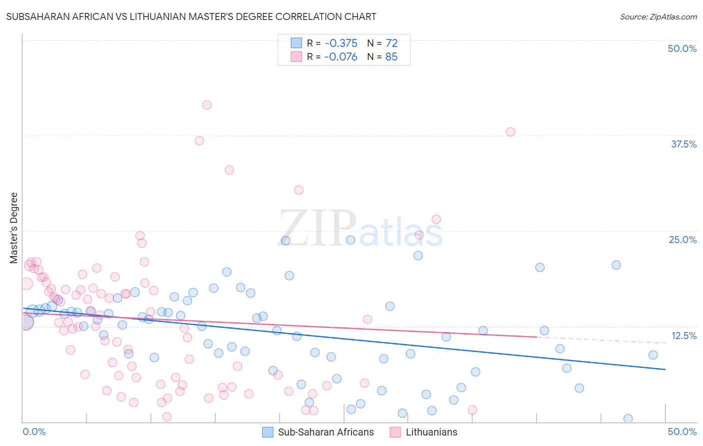 Subsaharan African vs Lithuanian Master's Degree