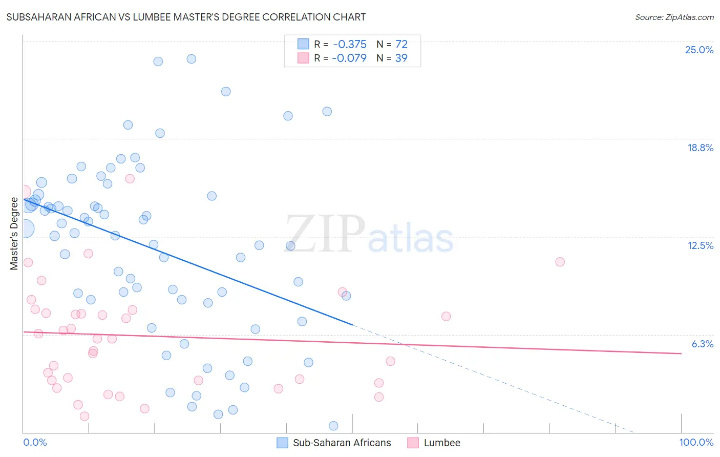 Subsaharan African vs Lumbee Master's Degree