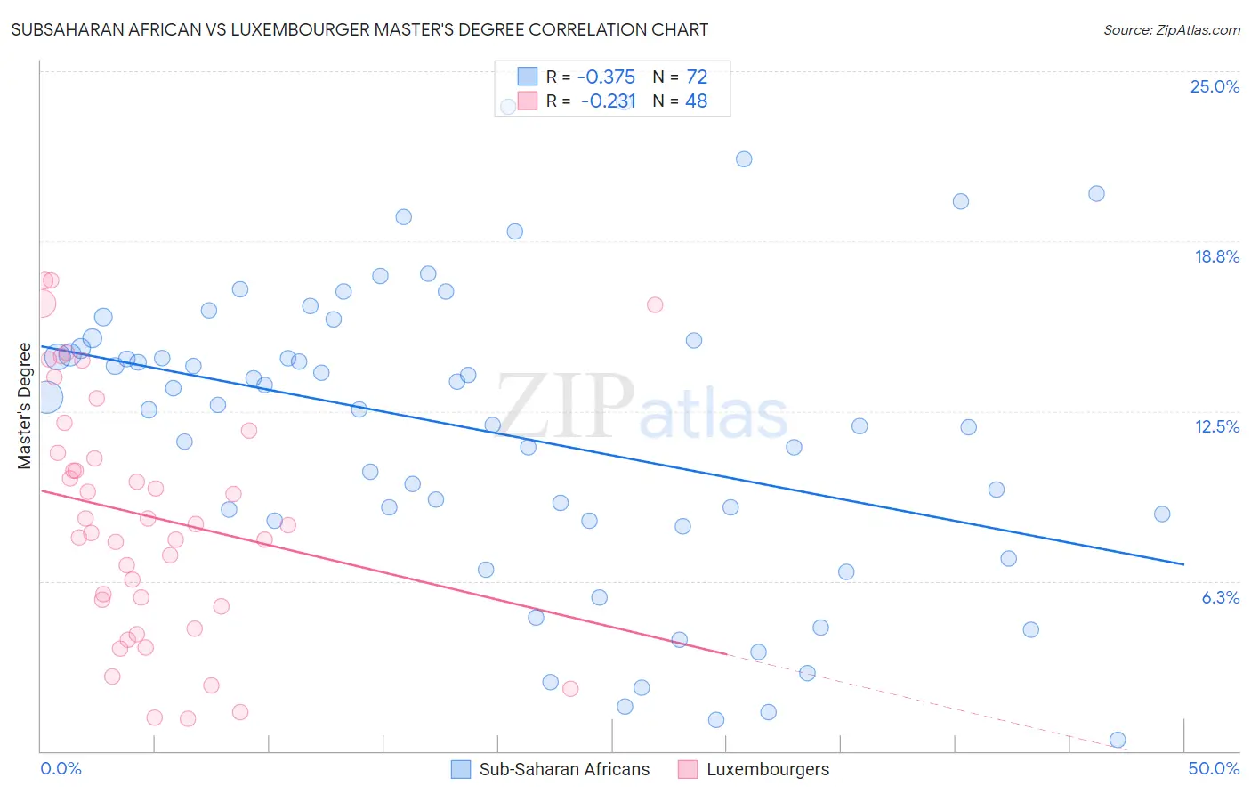 Subsaharan African vs Luxembourger Master's Degree