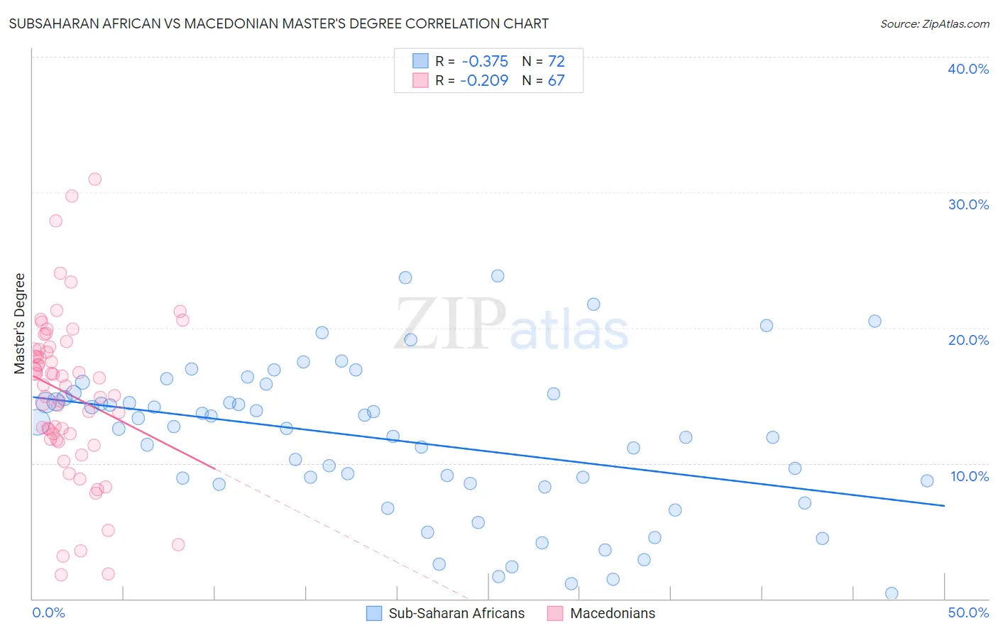 Subsaharan African vs Macedonian Master's Degree