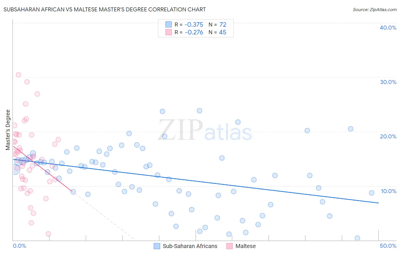 Subsaharan African vs Maltese Master's Degree