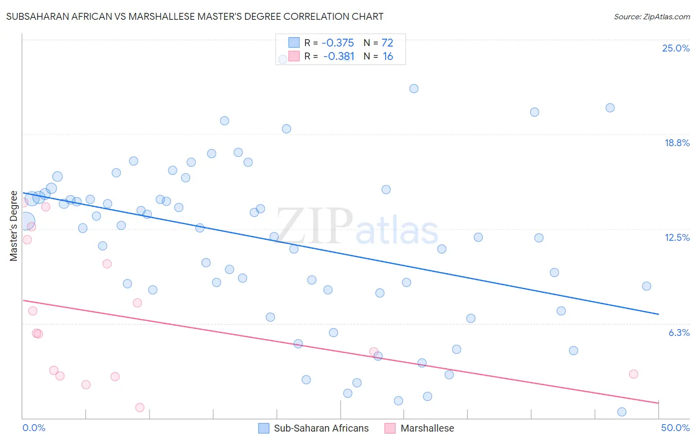 Subsaharan African vs Marshallese Master's Degree