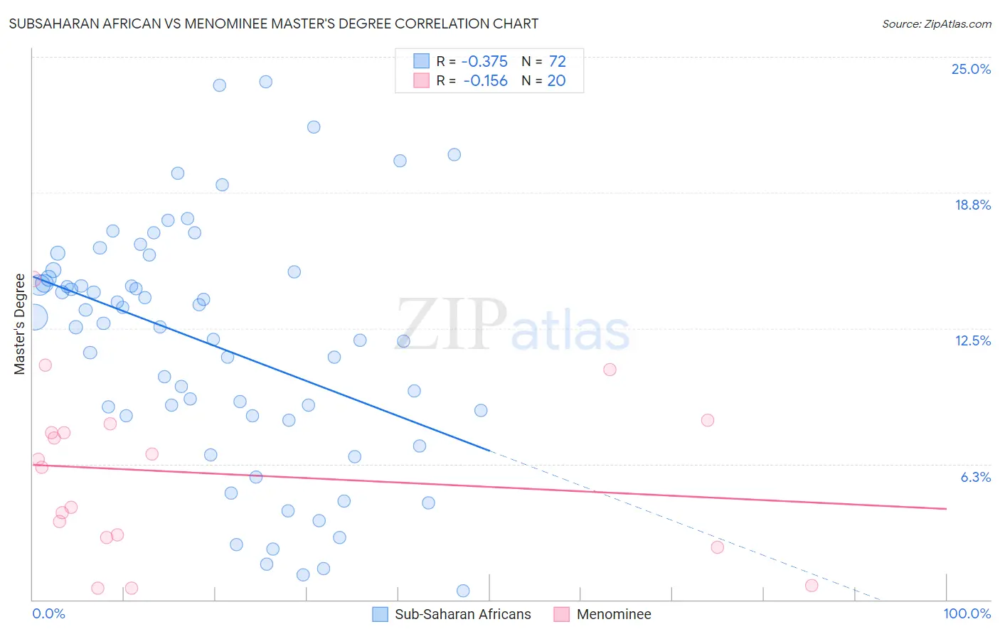 Subsaharan African vs Menominee Master's Degree