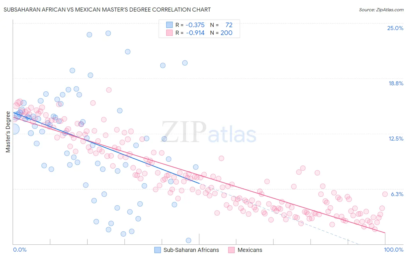 Subsaharan African vs Mexican Master's Degree