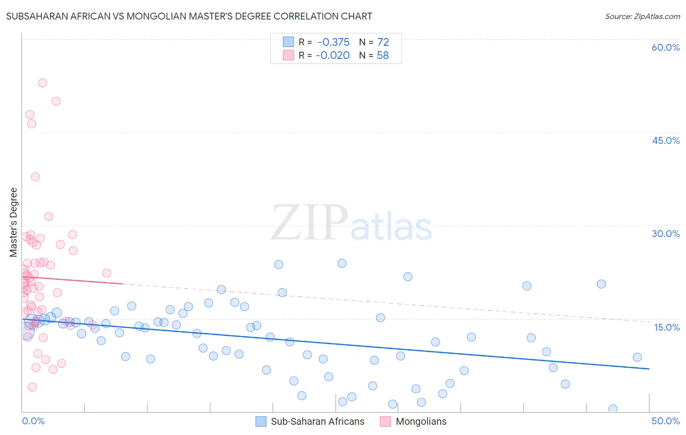 Subsaharan African vs Mongolian Master's Degree