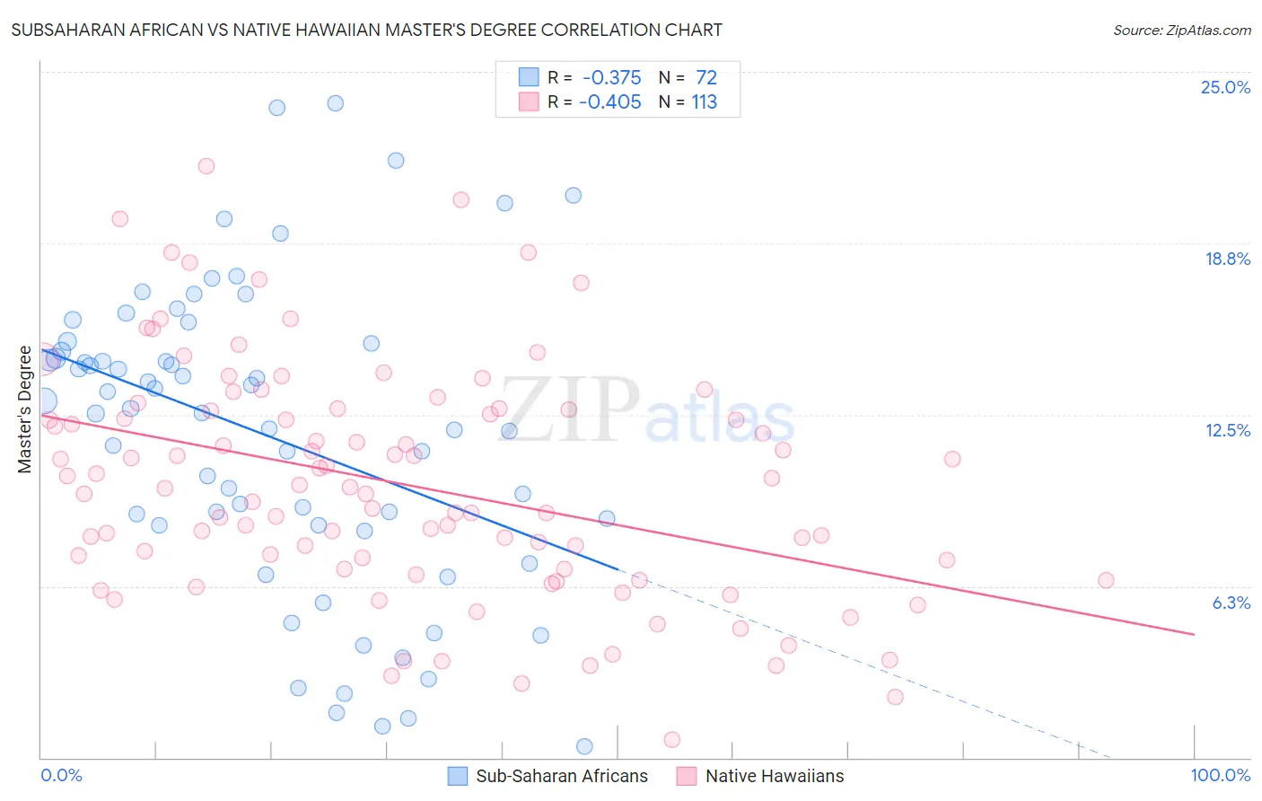 Subsaharan African vs Native Hawaiian Master's Degree
