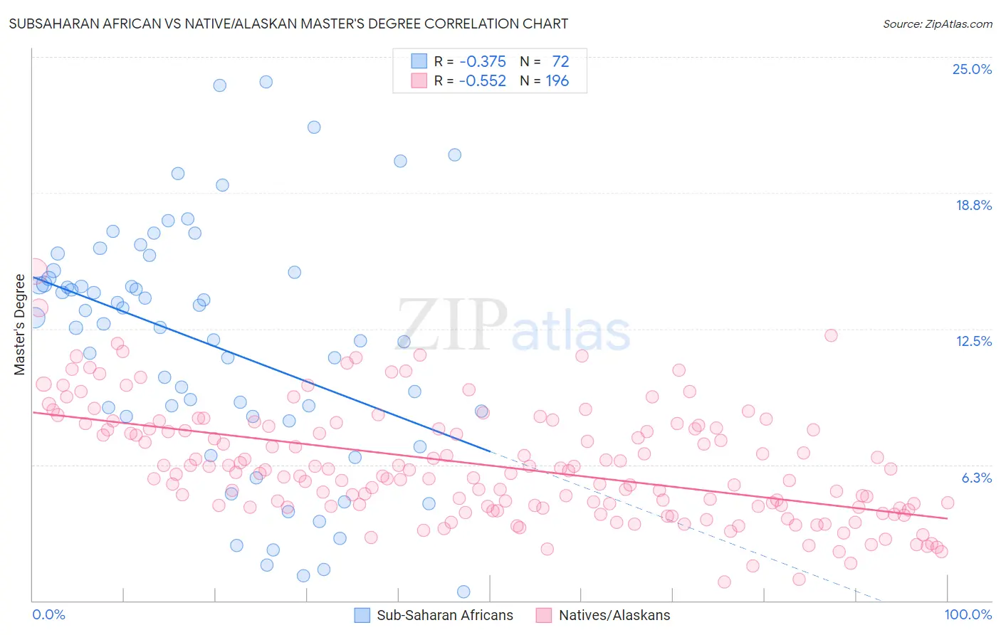Subsaharan African vs Native/Alaskan Master's Degree
