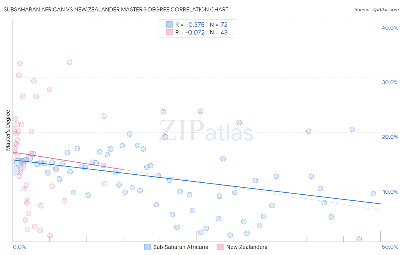 Subsaharan African vs New Zealander Master's Degree