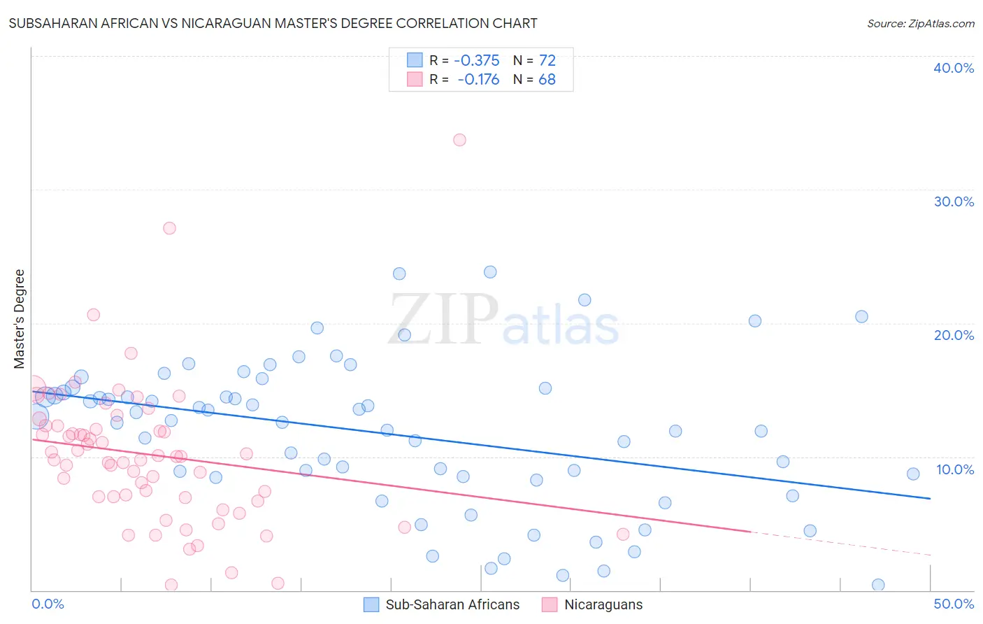 Subsaharan African vs Nicaraguan Master's Degree