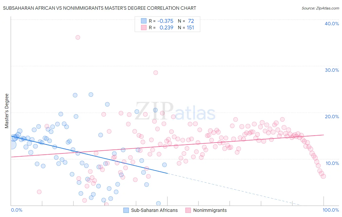 Subsaharan African vs Nonimmigrants Master's Degree