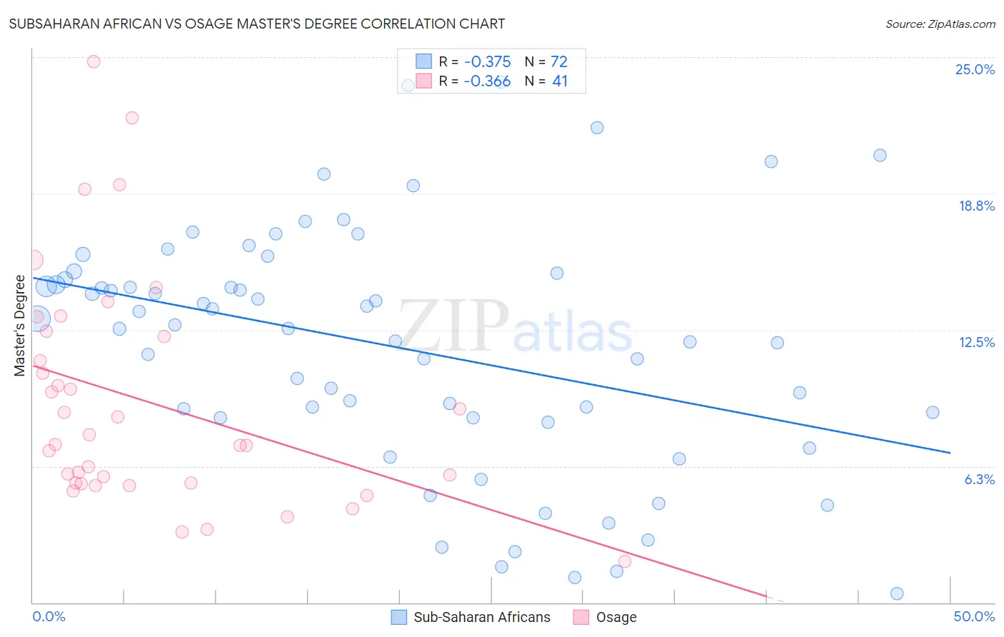 Subsaharan African vs Osage Master's Degree
