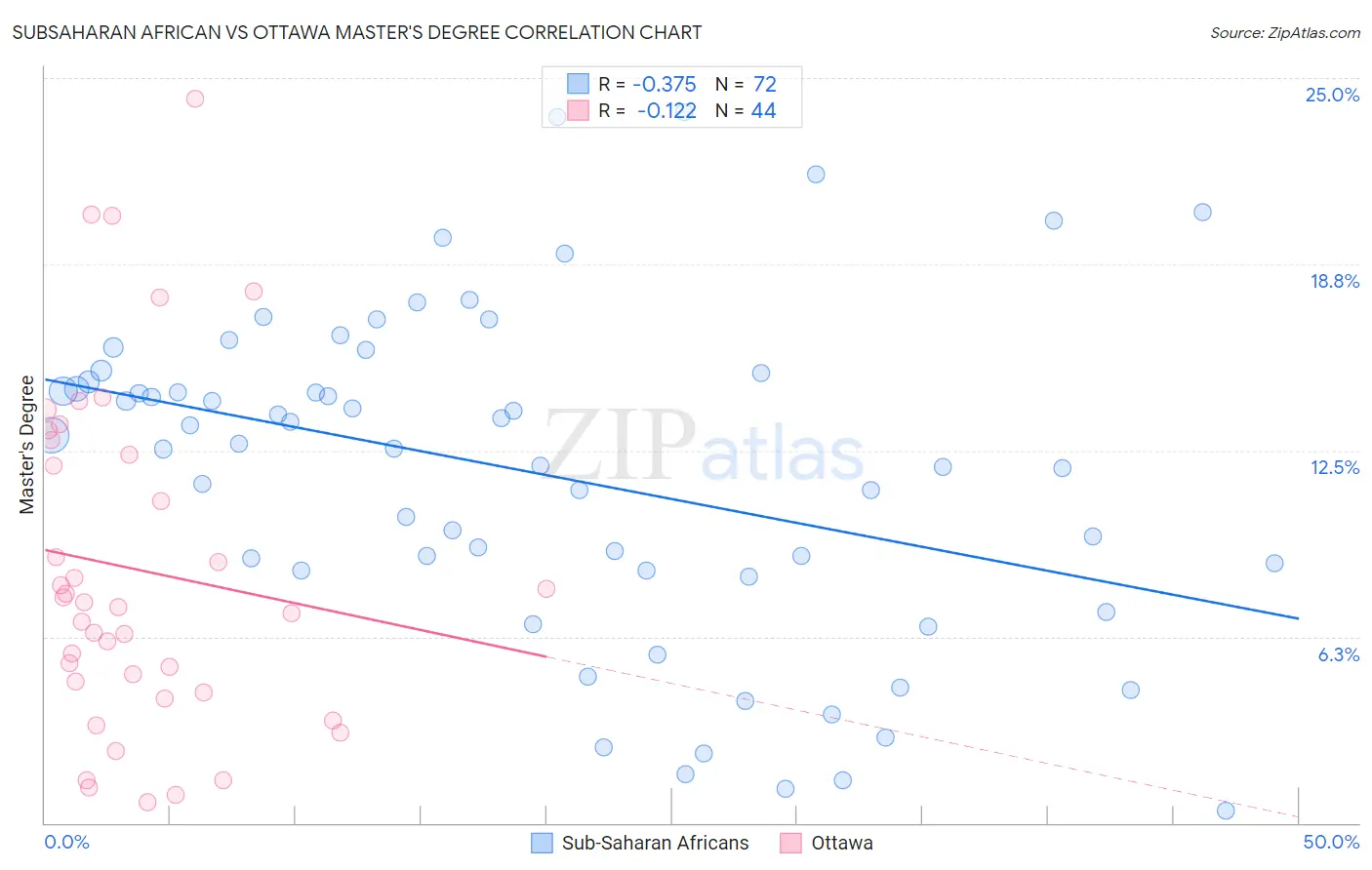 Subsaharan African vs Ottawa Master's Degree