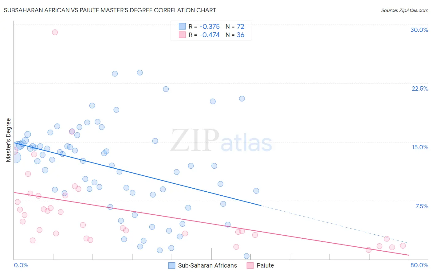 Subsaharan African vs Paiute Master's Degree