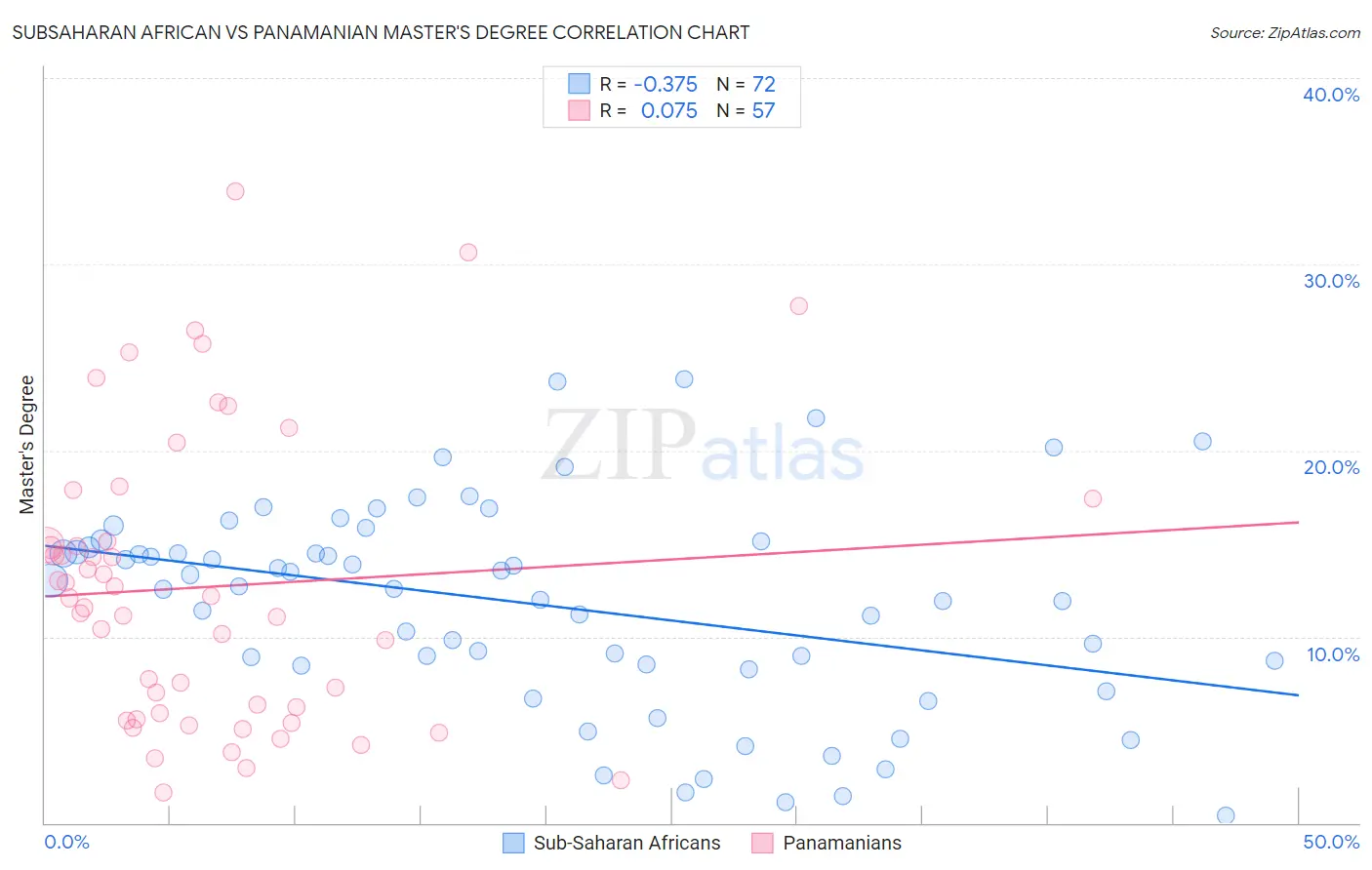 Subsaharan African vs Panamanian Master's Degree