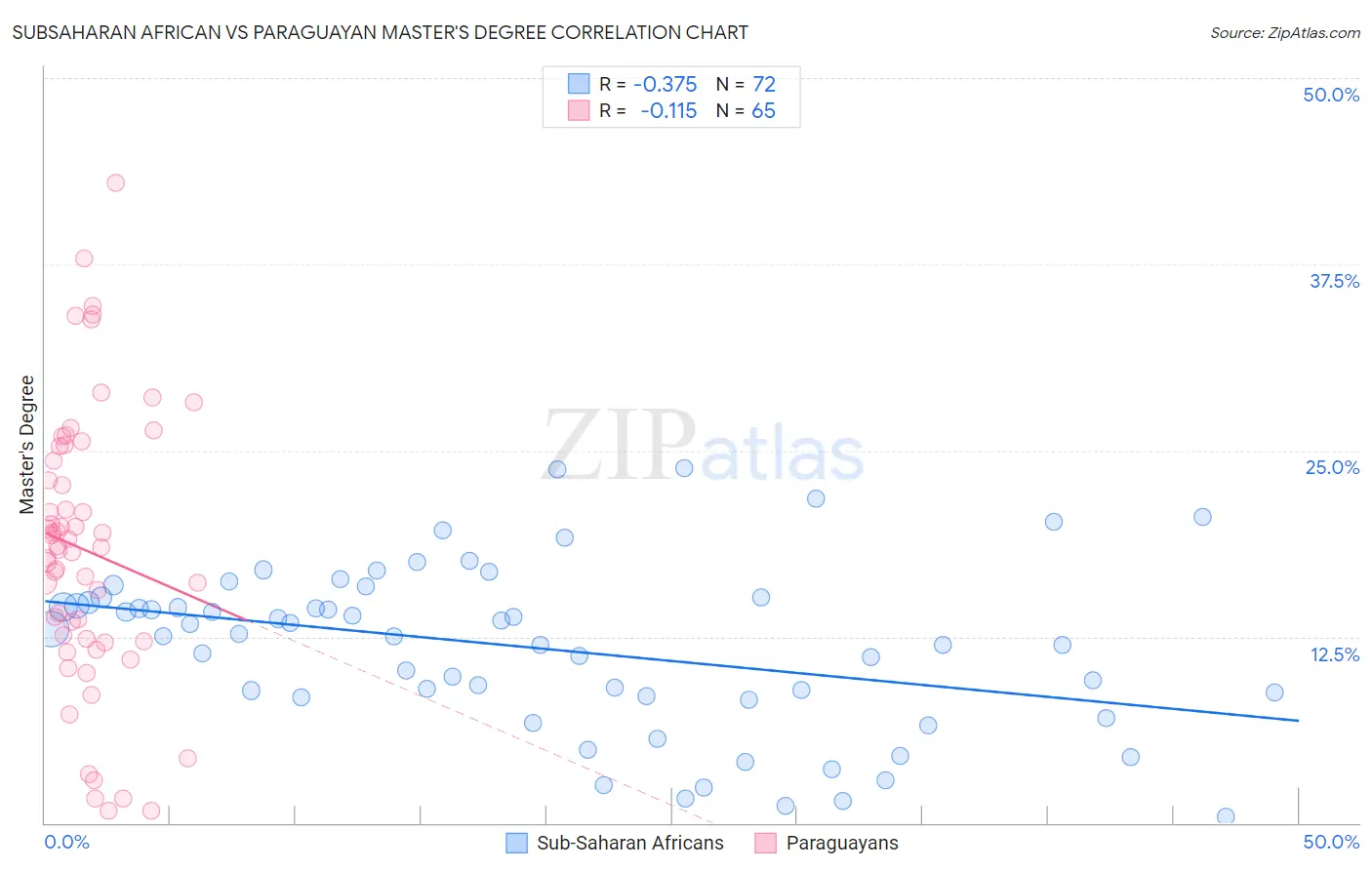 Subsaharan African vs Paraguayan Master's Degree