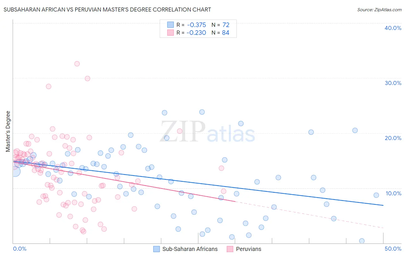 Subsaharan African vs Peruvian Master's Degree