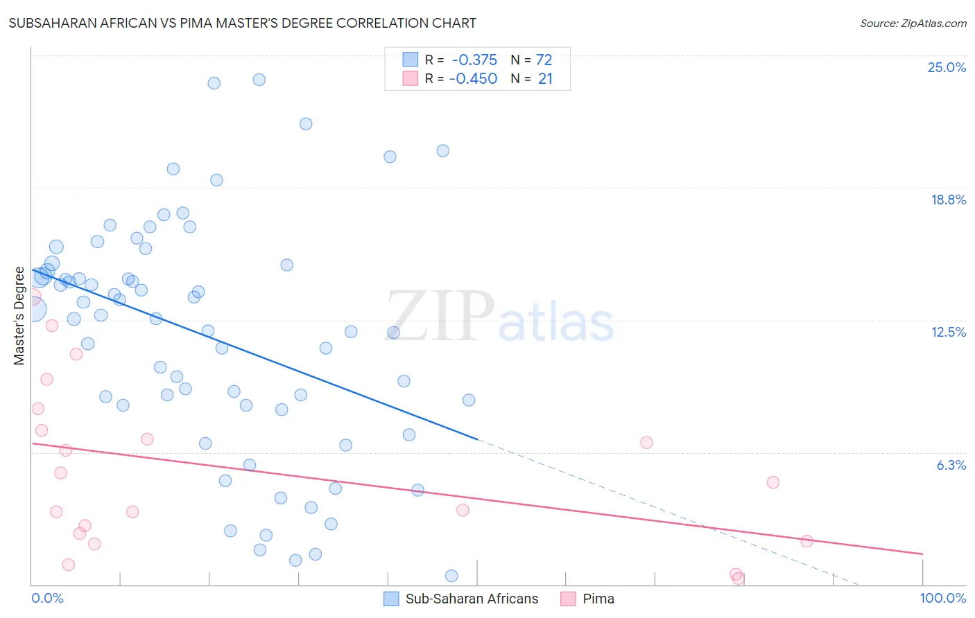 Subsaharan African vs Pima Master's Degree