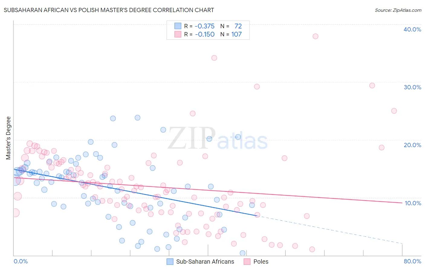 Subsaharan African vs Polish Master's Degree