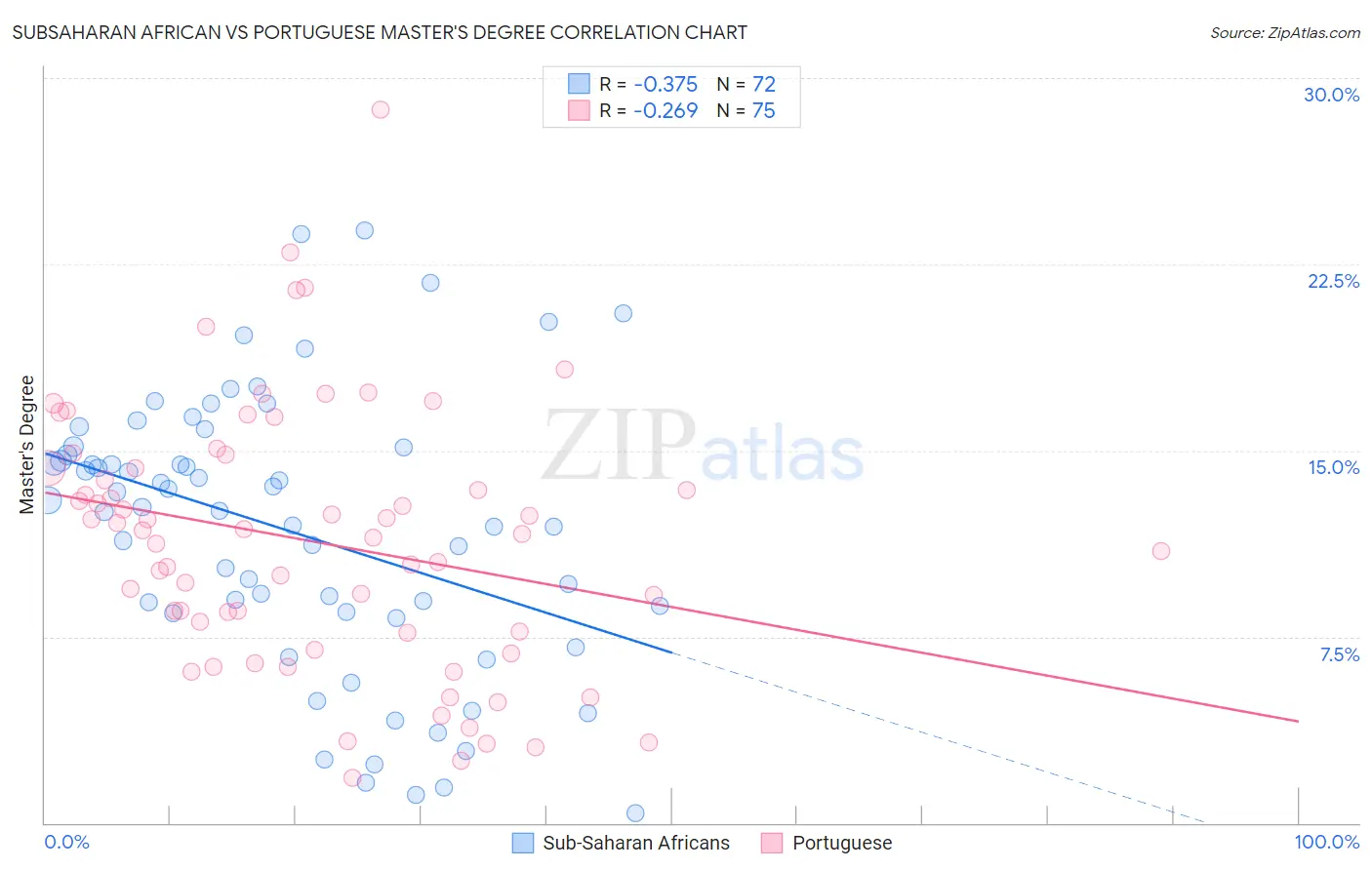 Subsaharan African vs Portuguese Master's Degree