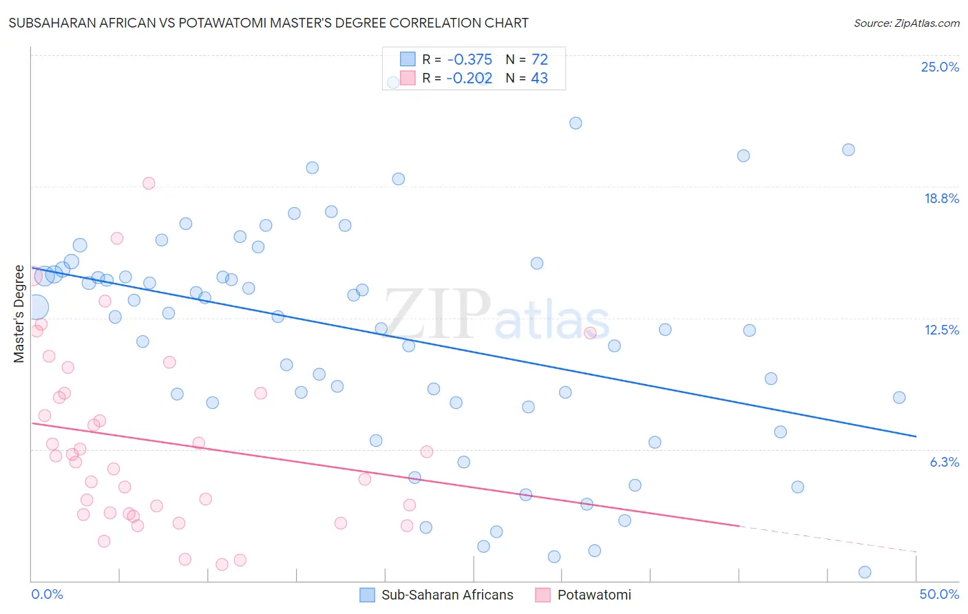 Subsaharan African vs Potawatomi Master's Degree