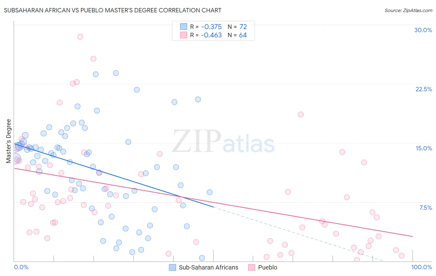 Subsaharan African vs Pueblo Master's Degree