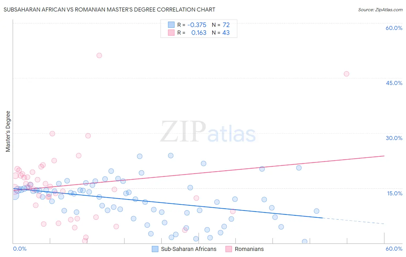 Subsaharan African vs Romanian Master's Degree