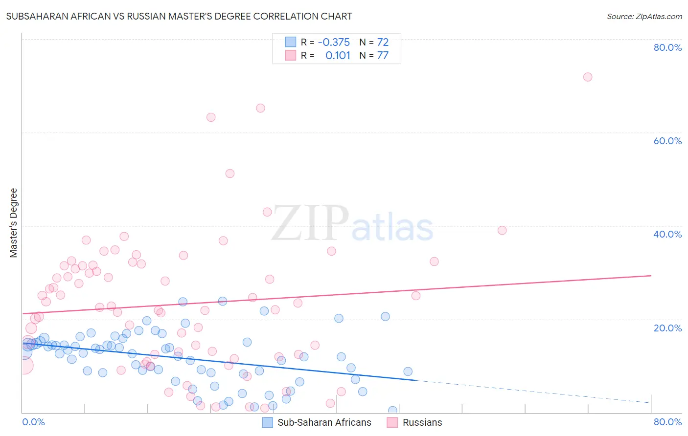 Subsaharan African vs Russian Master's Degree