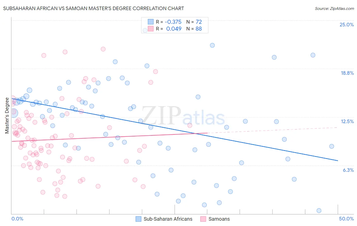 Subsaharan African vs Samoan Master's Degree