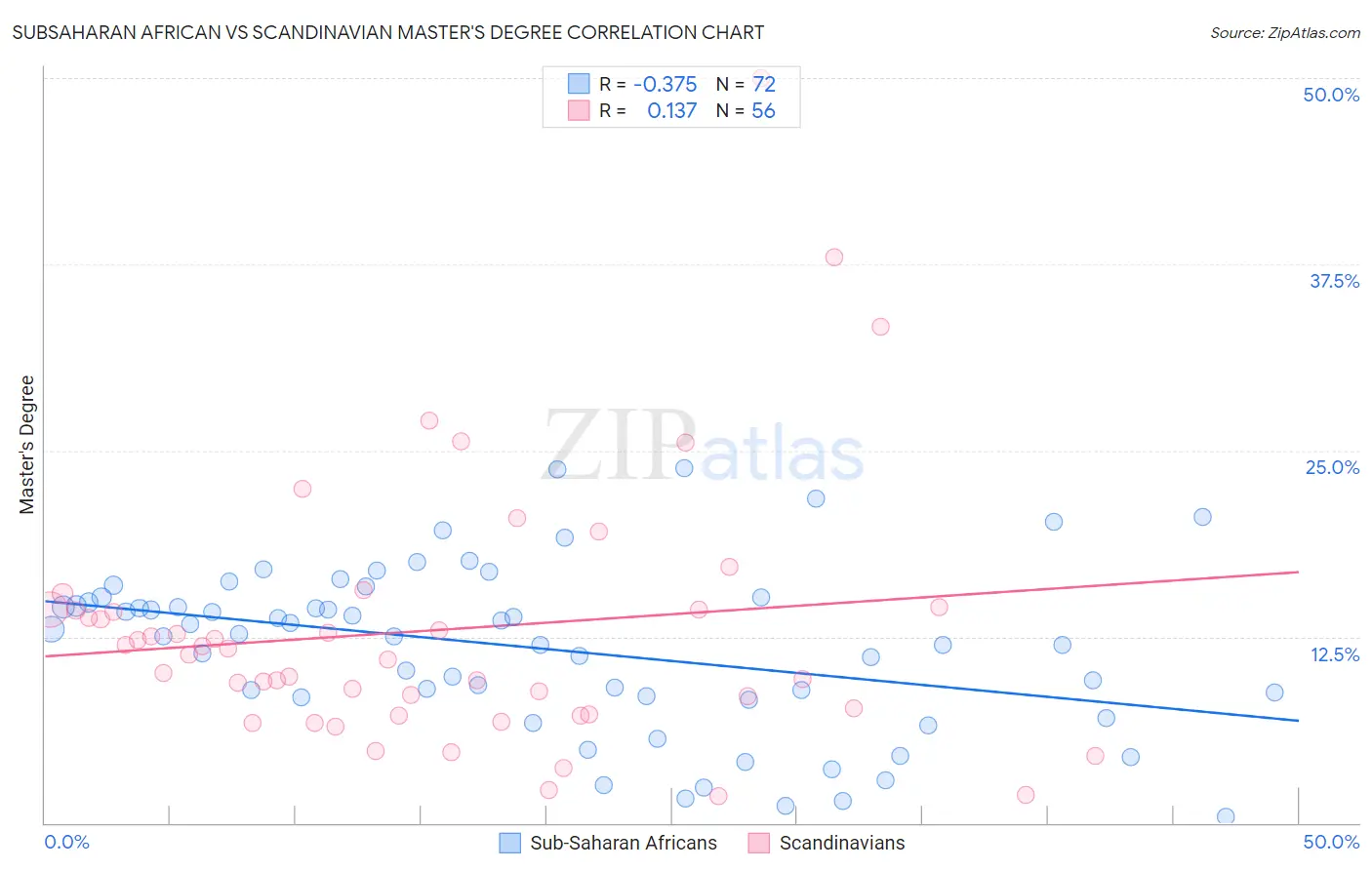 Subsaharan African vs Scandinavian Master's Degree