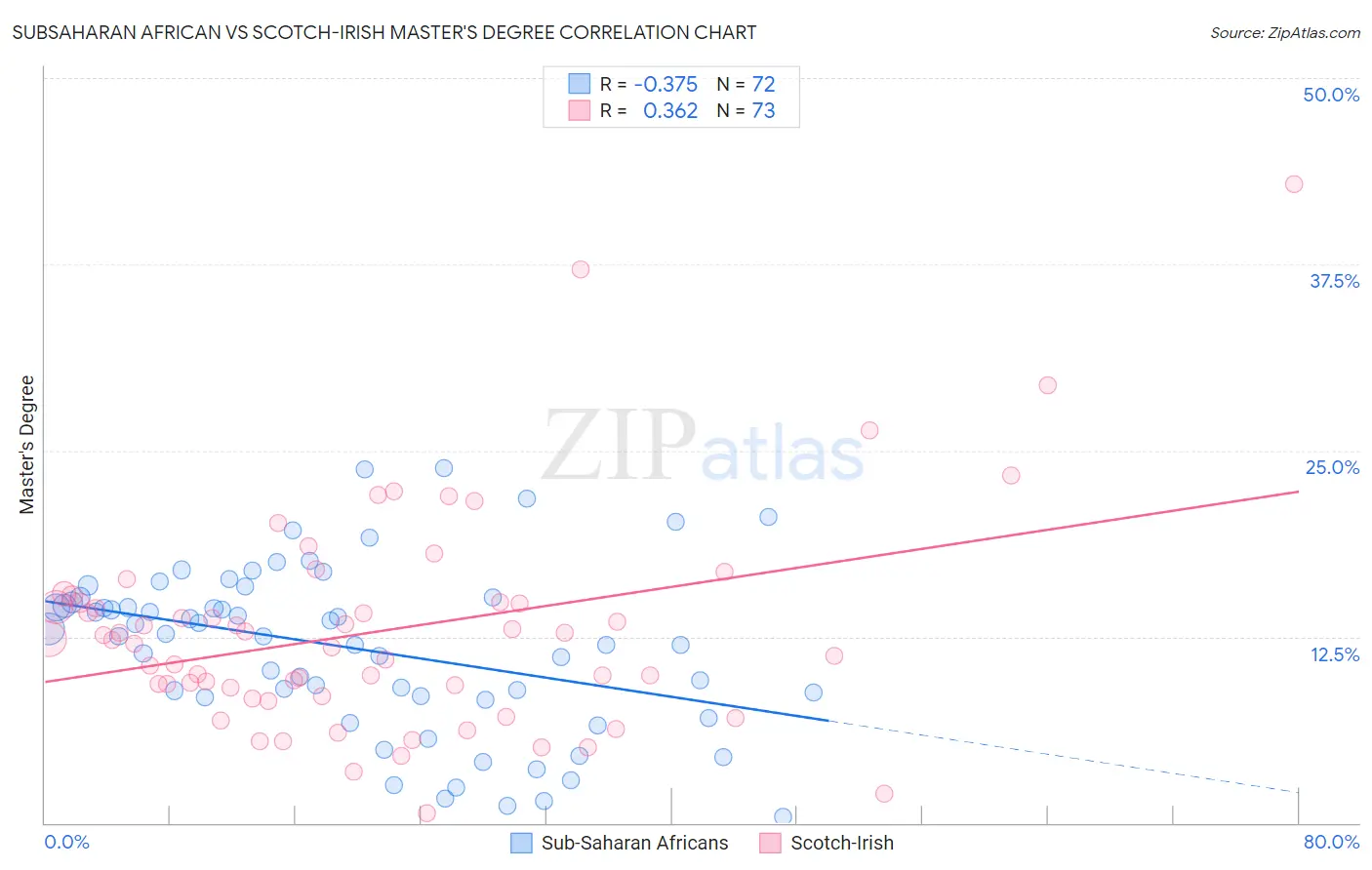 Subsaharan African vs Scotch-Irish Master's Degree