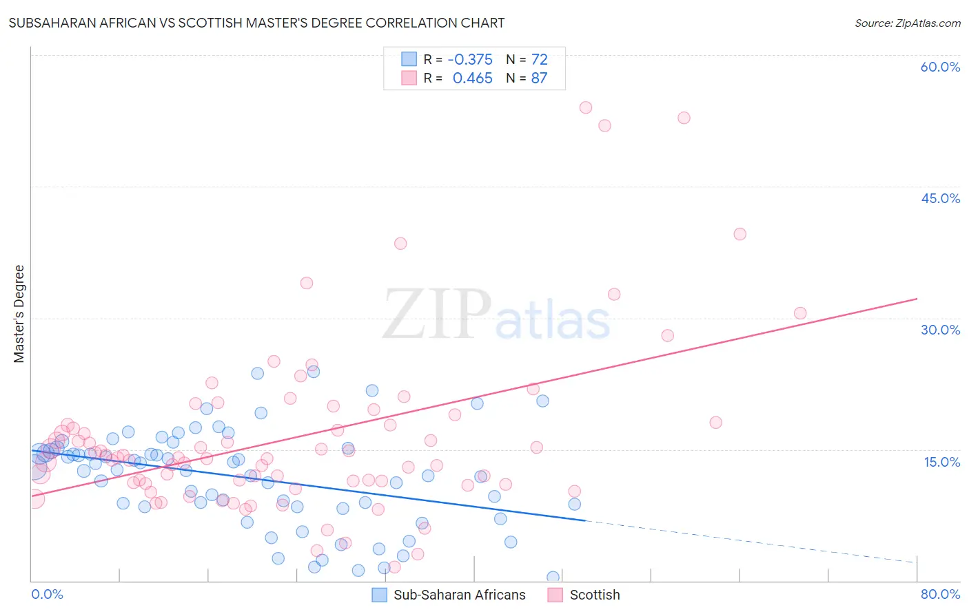 Subsaharan African vs Scottish Master's Degree