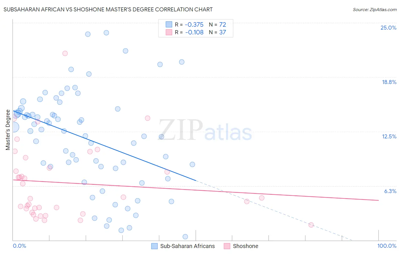 Subsaharan African vs Shoshone Master's Degree