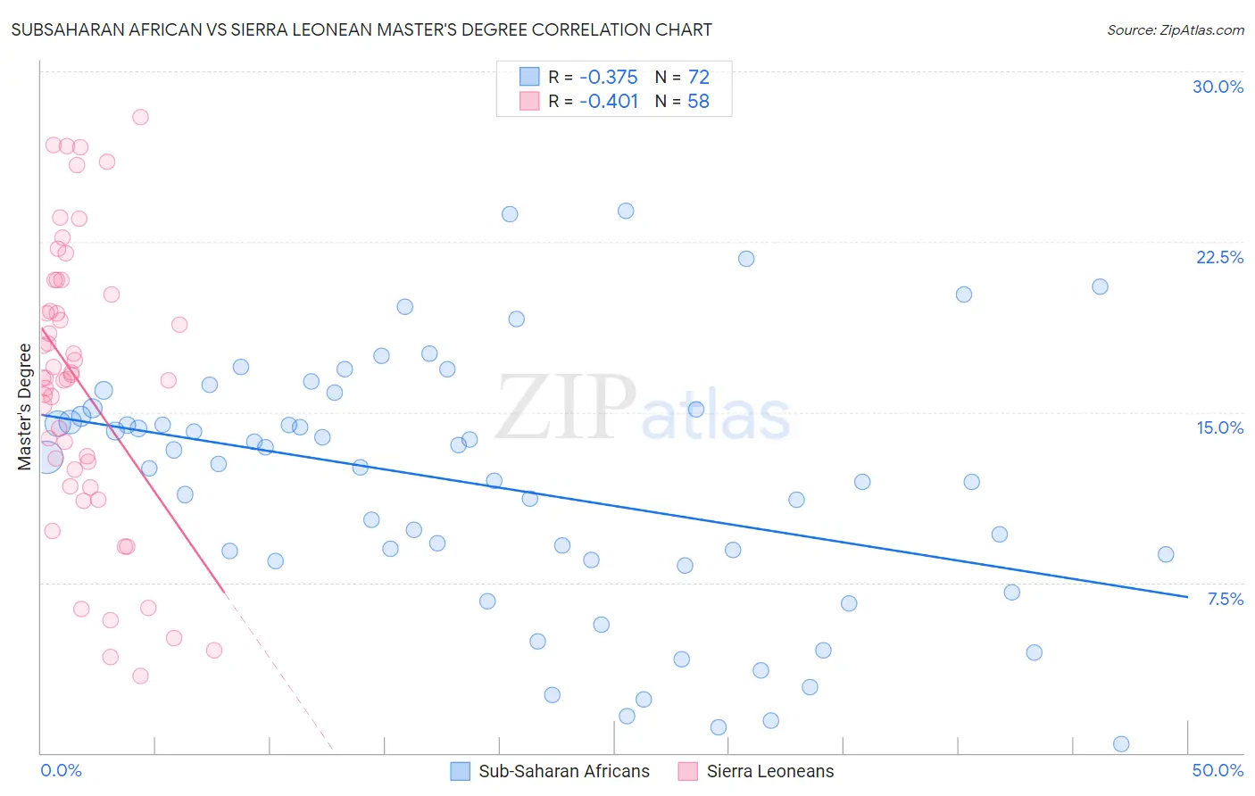 Subsaharan African vs Sierra Leonean Master's Degree