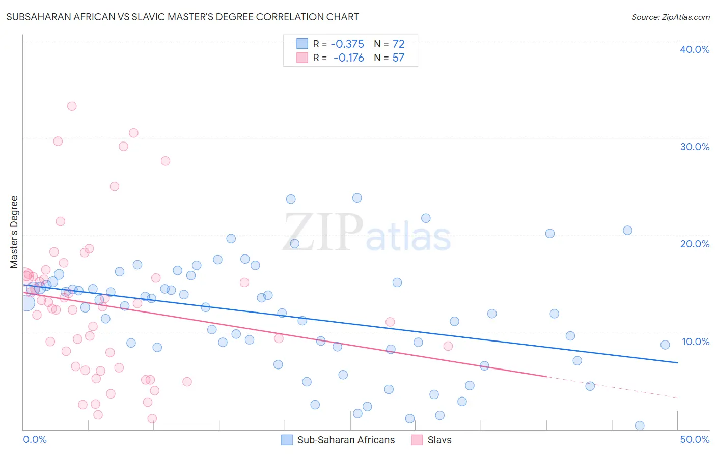 Subsaharan African vs Slavic Master's Degree