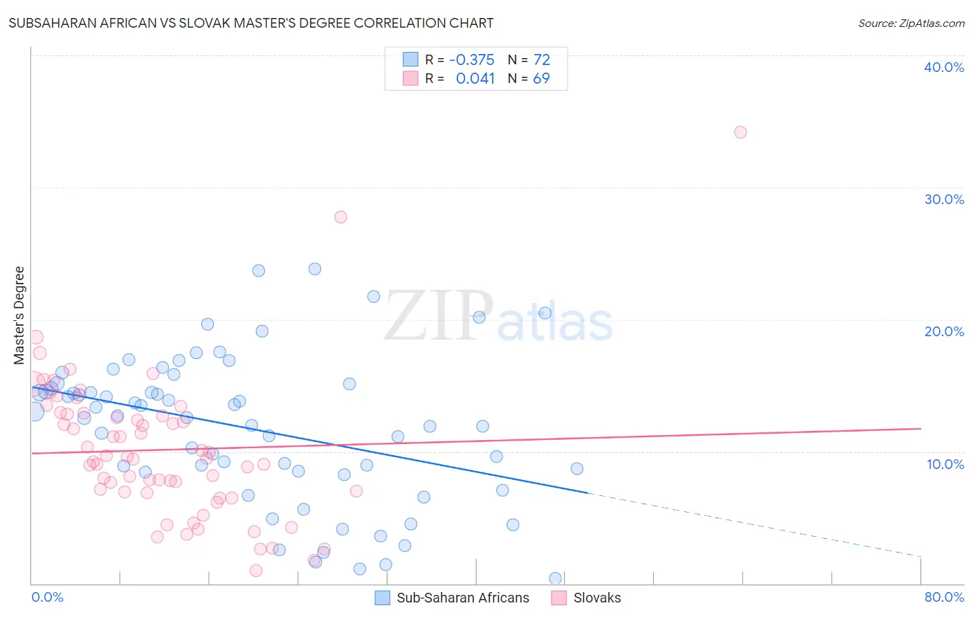 Subsaharan African vs Slovak Master's Degree