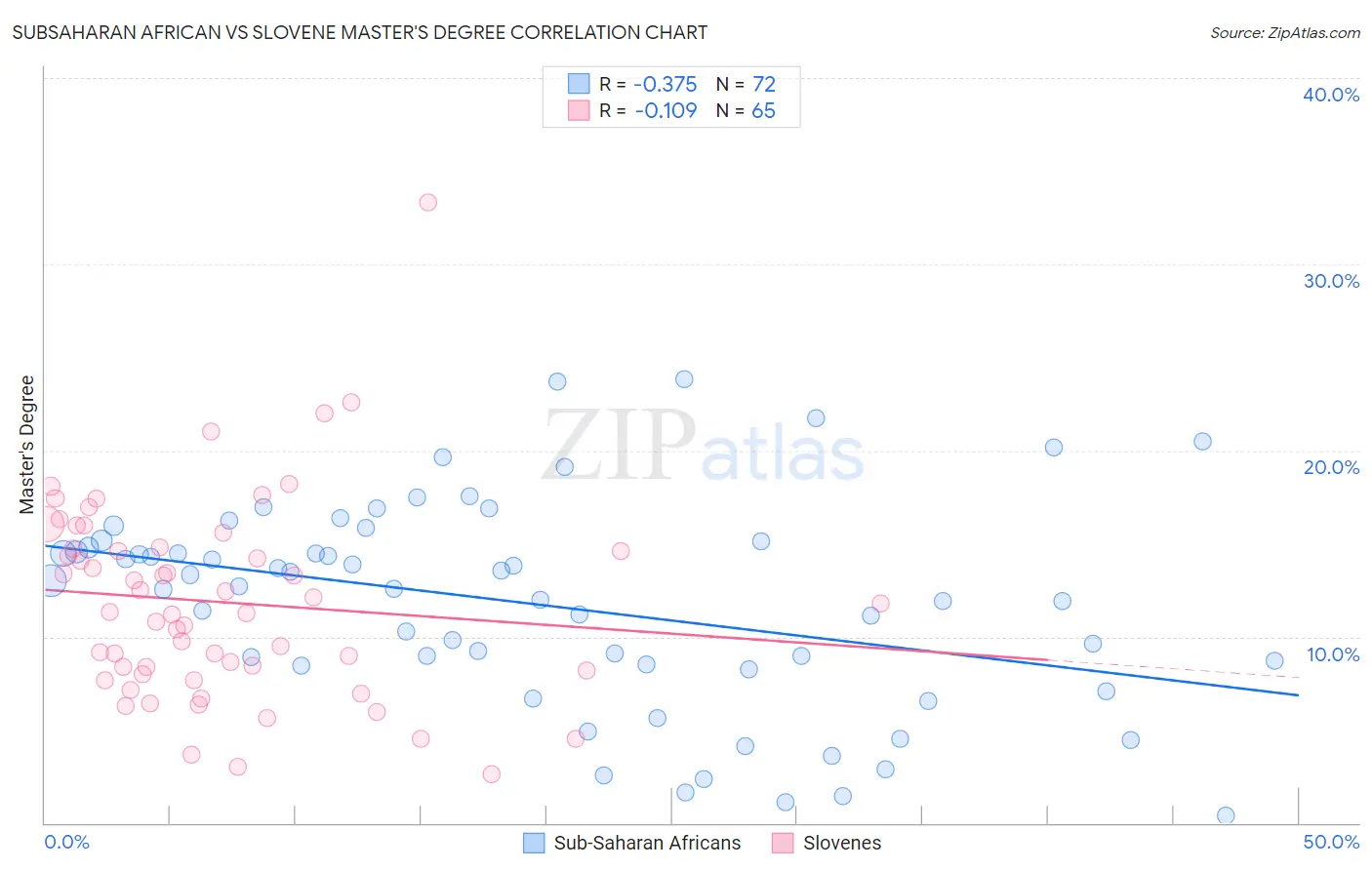 Subsaharan African vs Slovene Master's Degree