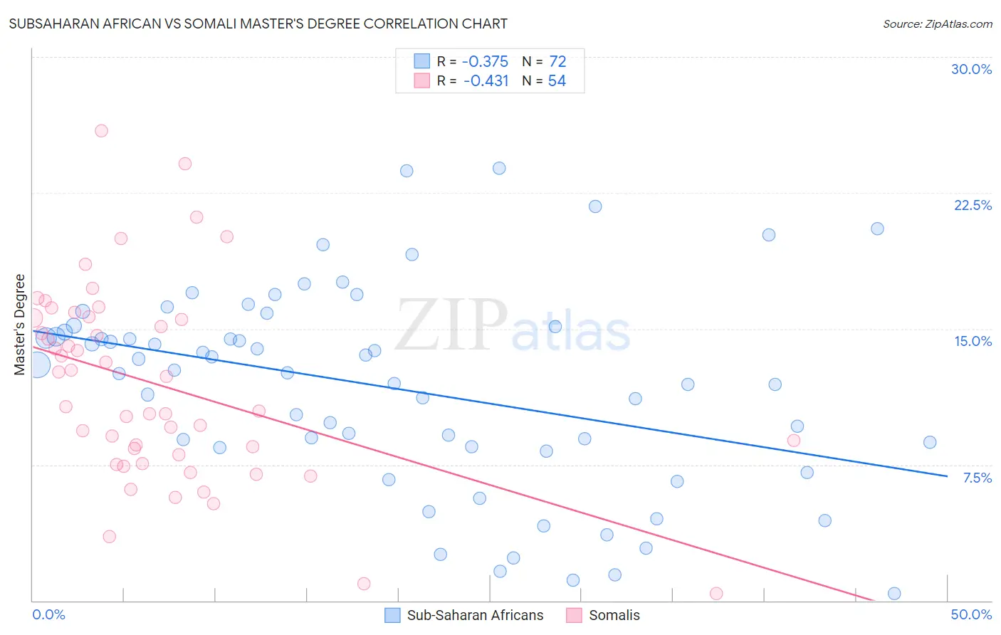 Subsaharan African vs Somali Master's Degree