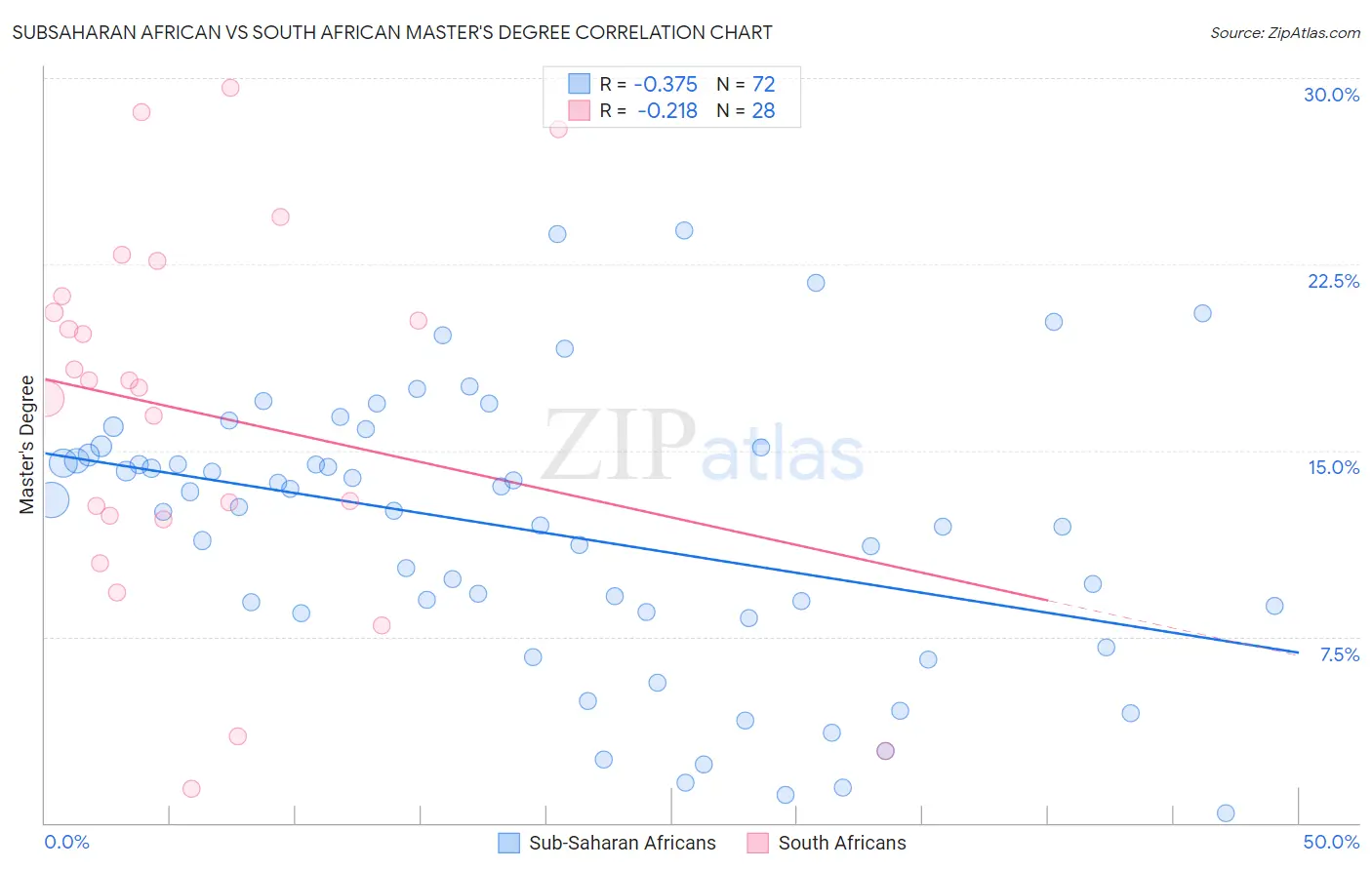 Subsaharan African vs South African Master's Degree