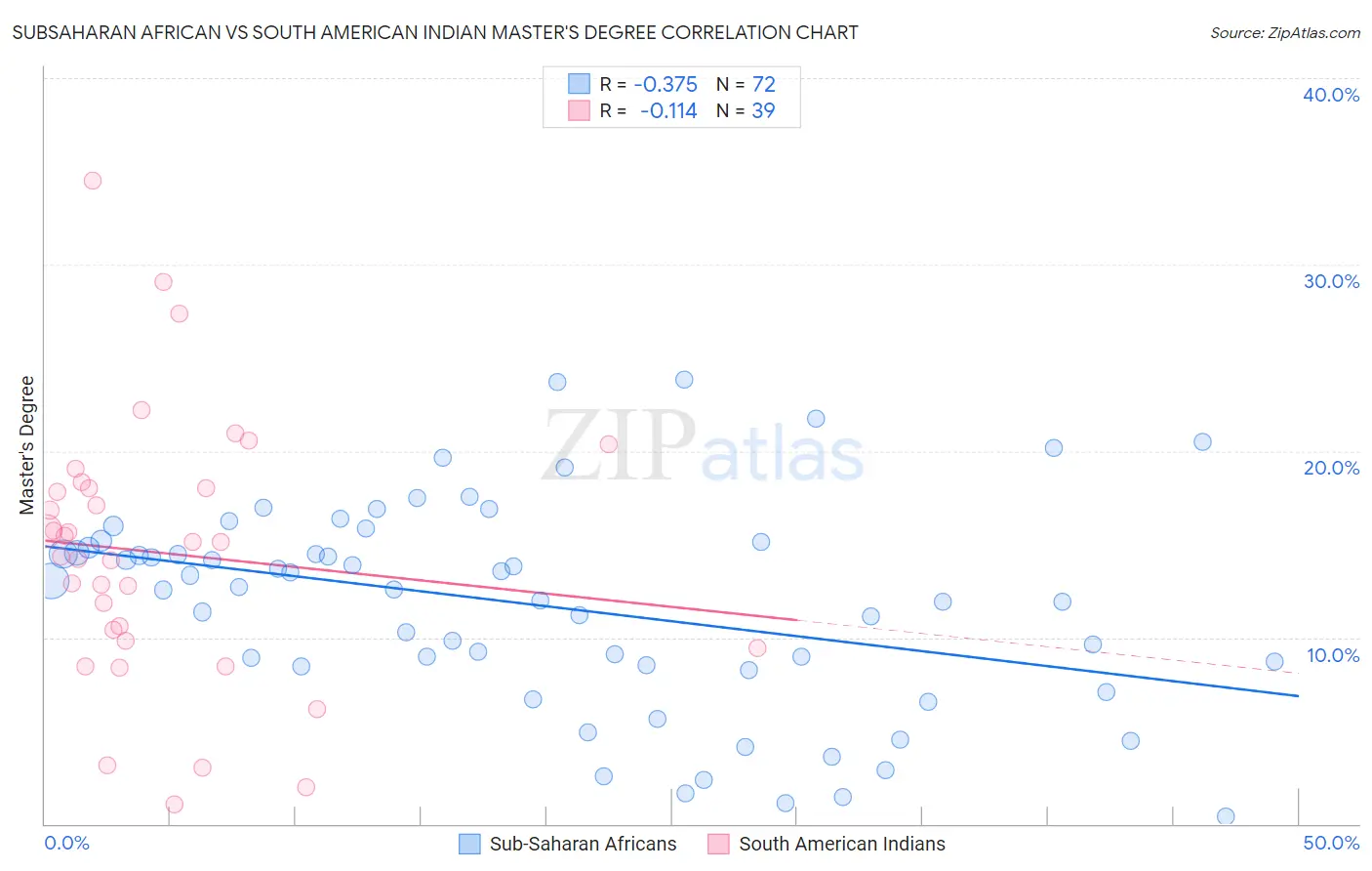 Subsaharan African vs South American Indian Master's Degree