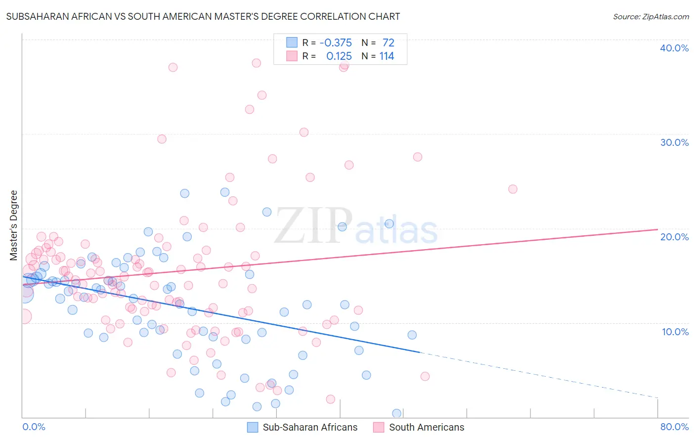Subsaharan African vs South American Master's Degree