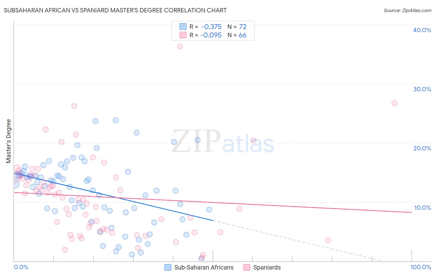 Subsaharan African vs Spaniard Master's Degree