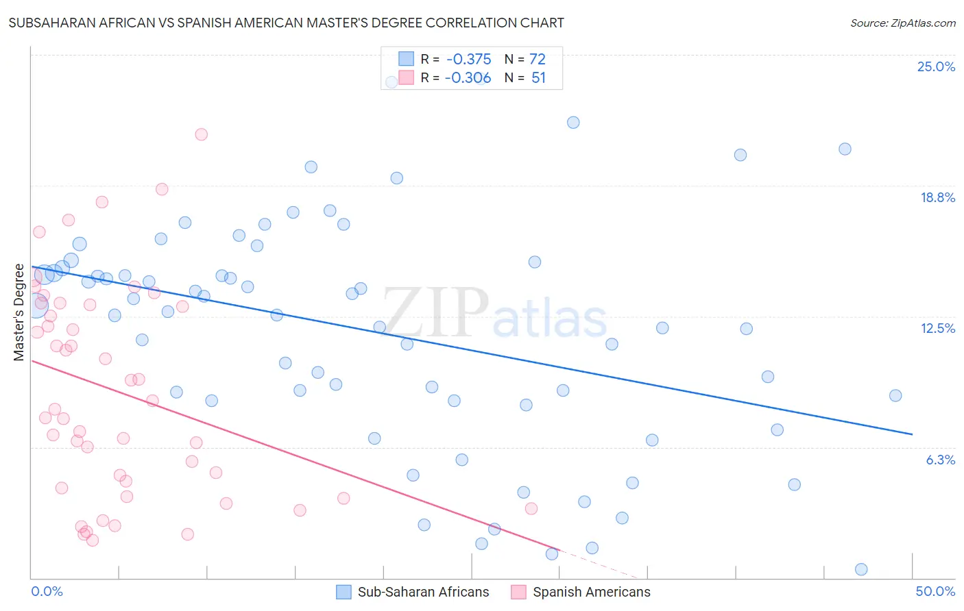 Subsaharan African vs Spanish American Master's Degree